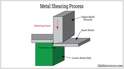 metal fabrication shear|shearing process in sheet metal.